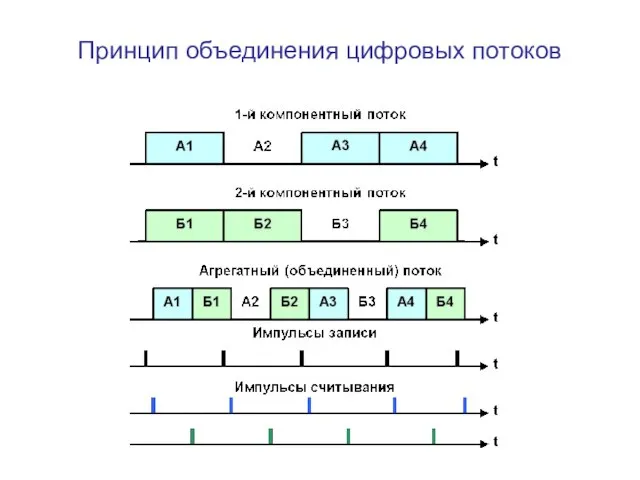 Принцип объединения цифровых потоков