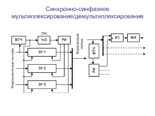 Синхронно-синфазное мультиплексирование/демультиплексирование