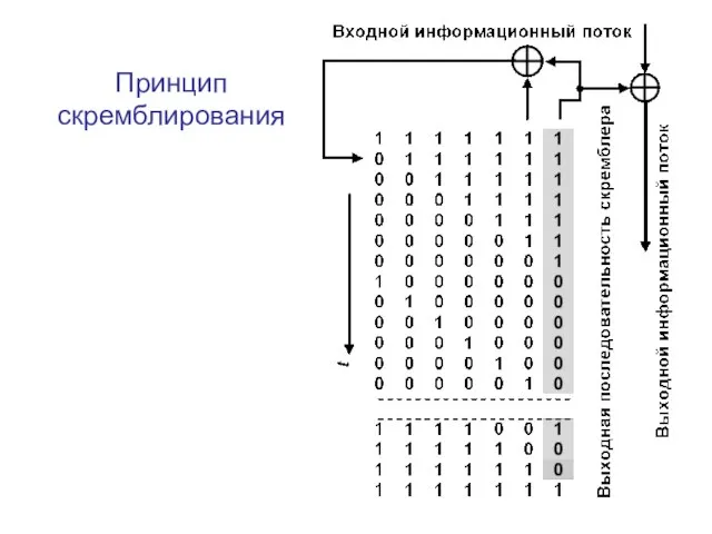 Принцип скремблирования