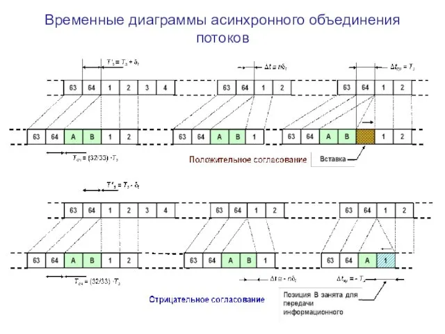 Временные диаграммы асинхронного объединения потоков