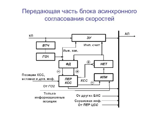 Передающая часть блока асинхронного согласования скоростей