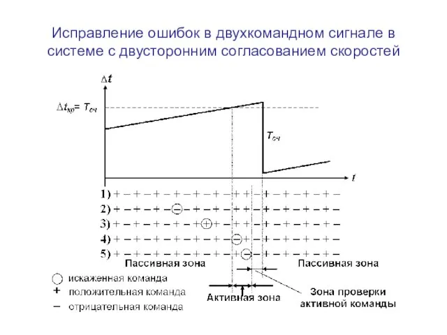 Исправление ошибок в двухкомандном сигнале в системе с двусторонним согласованием скоростей