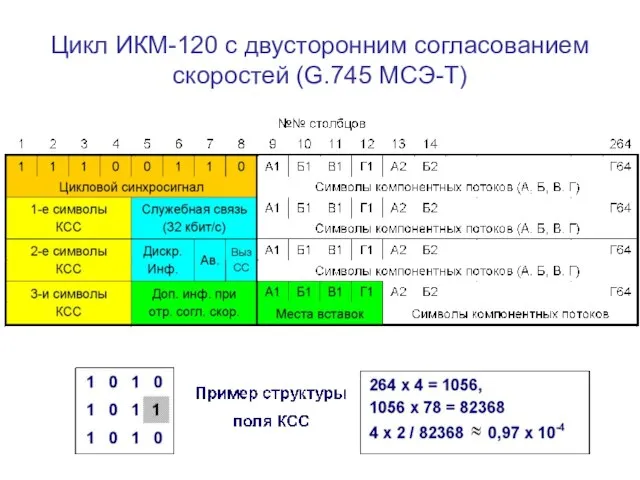 Цикл ИКМ-120 с двусторонним согласованием скоростей (G.745 МСЭ-Т)