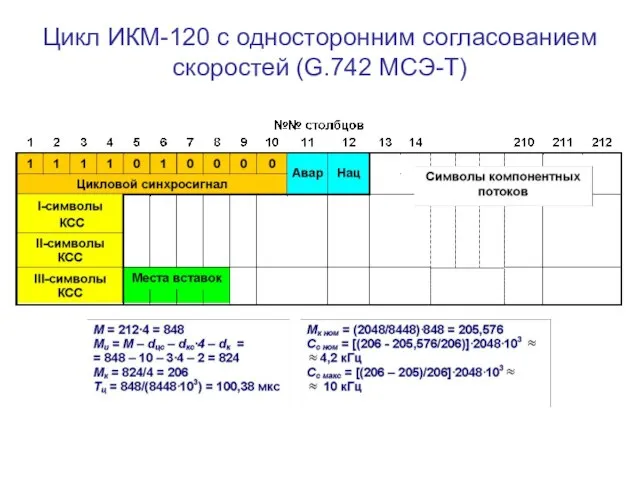 Цикл ИКМ-120 с односторонним согласованием скоростей (G.742 МСЭ-Т)