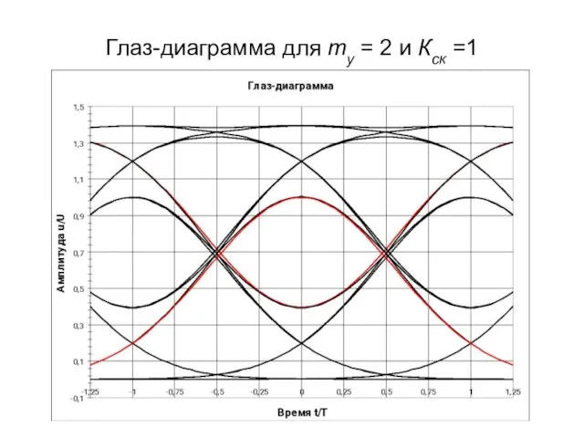 Глаз-диаграмма для mу = 2 и Кск =1