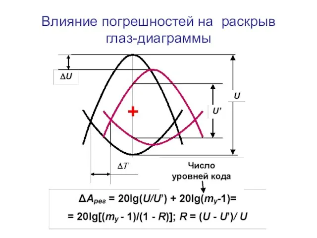 Влияние погрешностей на раскрыв глаз-диаграммы