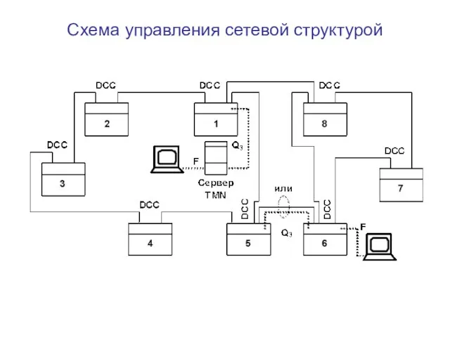 Схема управления сетевой структурой