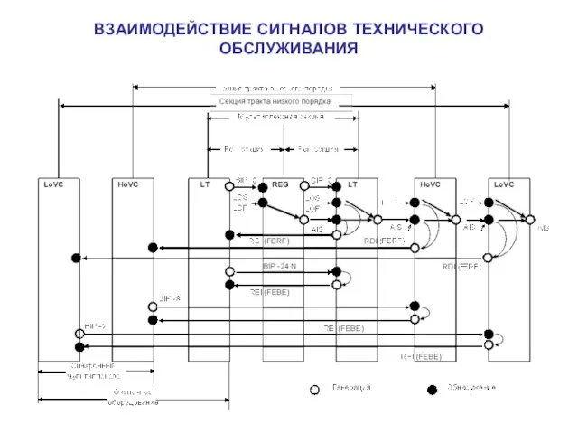 ВЗАИМОДЕЙСТВИЕ СИГНАЛОВ ТЕХНИЧЕСКОГО ОБСЛУЖИВАНИЯ