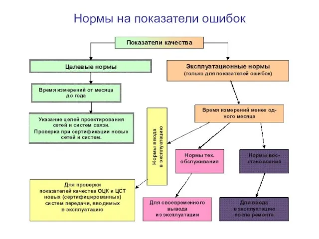 Нормы на показатели ошибок