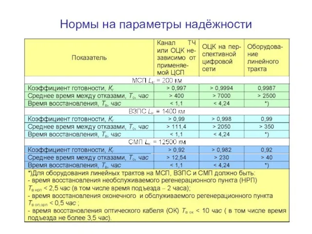 Нормы на параметры надёжности