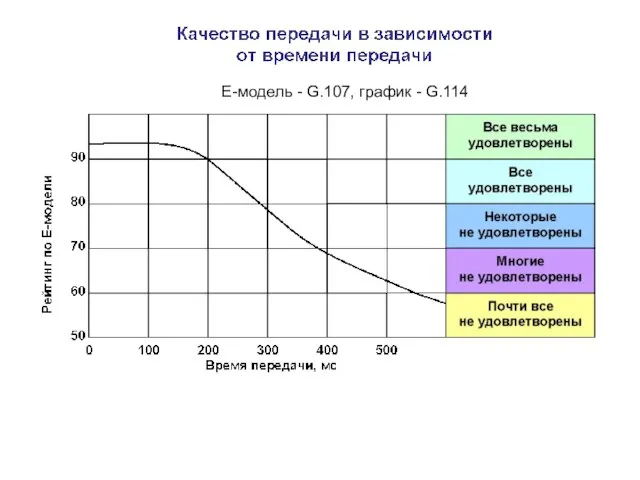 Е-модель - G.107, график - G.114