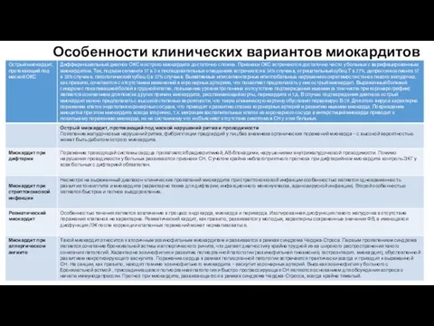 Особенности клинических вариантов миокардитов