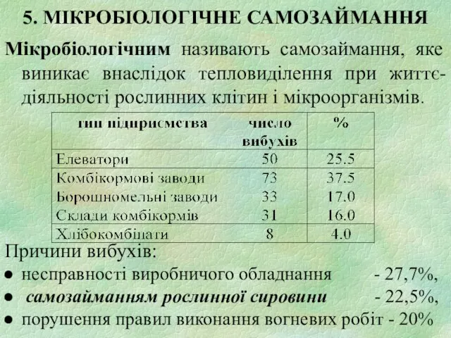 5. МІКРОБІОЛОГІЧНЕ САМОЗАЙМАННЯ Мікробіологічним називають самозаймання, яке виникає внаслідок тепловиділення при