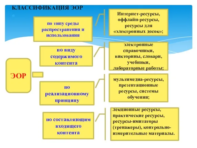 КЛАССИФИКАЦИЯ ЭОР ЭОР по типу среды распространения и использования по виду