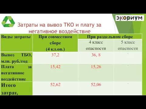 Затраты на вывоз ТКО и плату за негативное воздействие