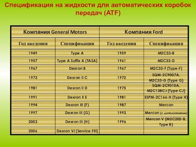 Спецификация на жидкости для автоматических коробок передач (ATF)