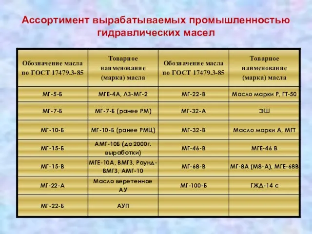 Ассортимент вырабатываемых промышленностью гидравлических масел