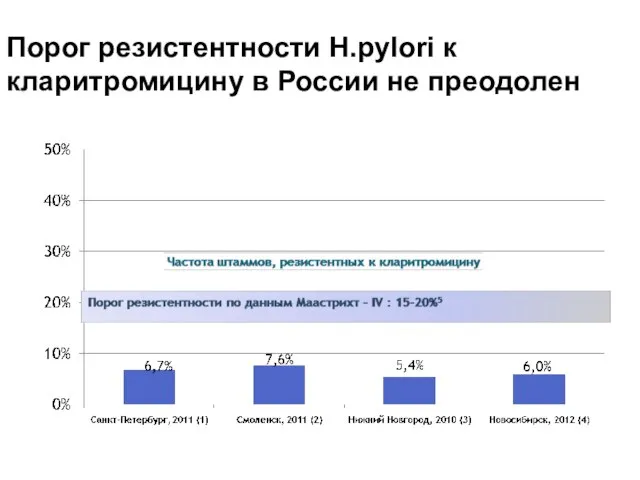 Порог резистентности H.pylori к кларитромицину в России не преодолен