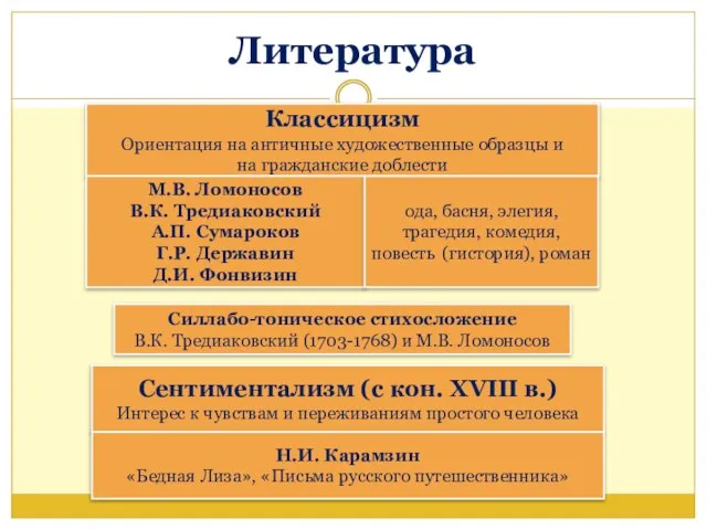 Литература Классицизм Ориентация на античные художественные образцы и на гражданские доблести