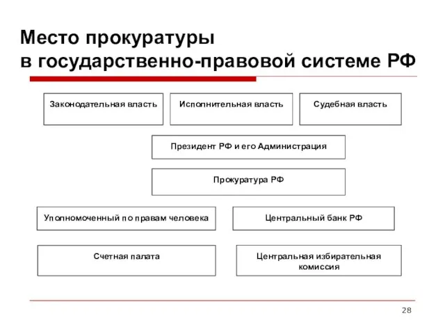 Место прокуратуры в государственно-правовой системе РФ Законодательная власть Исполнительная власть Судебная