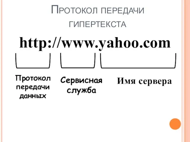 http://www.yahoo.com Протокол передачи данных Сервисная служба Имя сервера Протокол передачи гипертекста