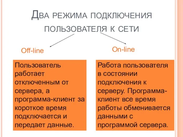 Два режима подключения пользователя к сети Off-line On-line Пользователь работает отключенным