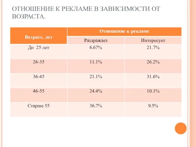 ОТНОШЕНИЕ К РЕКЛАМЕ В ЗАВИСИМОСТИ ОТ ВОЗРАСТА.