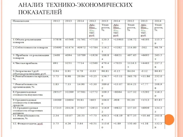 АНАЛИЗ ТЕХНИКО-ЭКОНОМИЧЕСКИХ ПОКАЗАТЕЛЕЙ