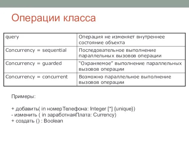 Операции класса Примеры: + добавить( in номерТелефона: Integer [*] {unique}) -