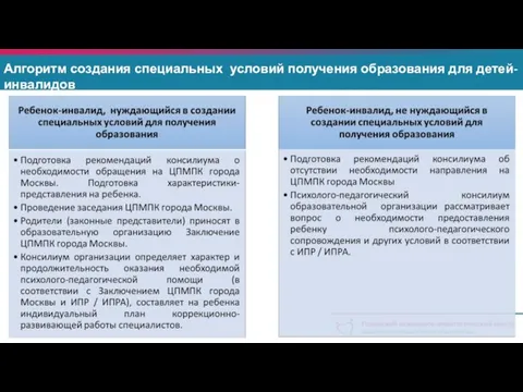 Алгоритм создания специальных условий получения образования для детей-инвалидов