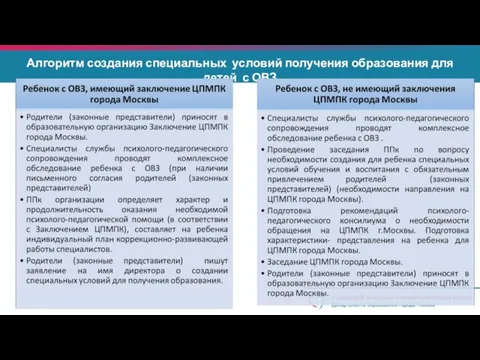 Алгоритм создания специальных условий получения образования для детей с ОВЗ