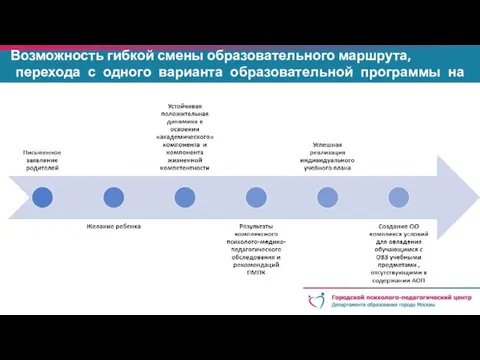 Возможность гибкой смены образовательного маршрута, перехода с одного варианта образовательной программы на другой