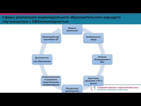 Сферы реализации индивидуального образовательного маршрута обучающегося с ОВЗ/инвалидностью