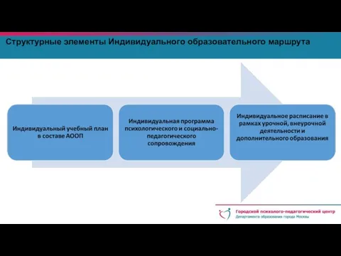 Структурные элементы Индивидуального образовательного маршрута