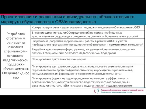 Проектирование и реализация индивидуального образовательного маршрута обучающегося с ОВЗ/инвалидностью