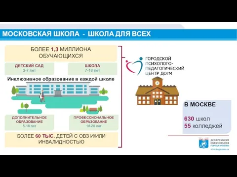 МОСКОВСКАЯ ШКОЛА - ШКОЛА ДЛЯ ВСЕХ В МОСКВЕ 630 школ 55 колледжей