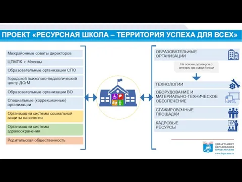 ПРОЕКТ «РЕСУРСНАЯ ШКОЛА – ТЕРРИТОРИЯ УСПЕХА ДЛЯ ВСЕХ» На основе договоров