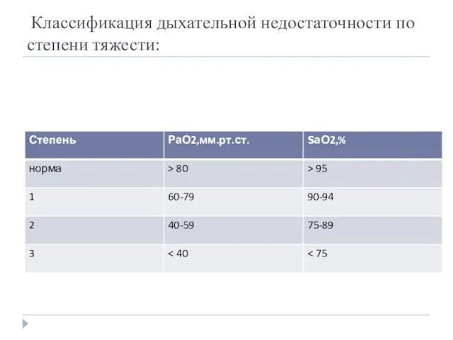 Классификация дыхательной недостаточности по степени тяжести: