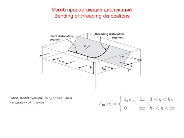 Изгиб прорастающих дислокаций Bending of threading dislocations Сила, действующая на дислокацию в напряженной пленке