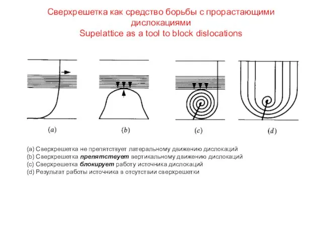 Сверхрешетка как средство борьбы с прорастающими дислокациями Supelattice as a tool