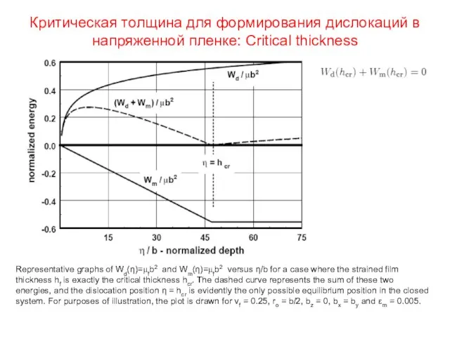 Критическая толщина для формирования дислокаций в напряженной пленке: Critical thickness Representative