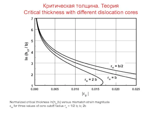 Критическая толщина. Теория Critical thickness with different dislocation cores Normalized critical