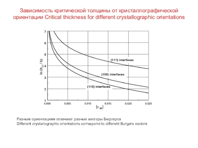 Зависимость критической толщины от кристаллографической ориентации Critical thickness for different crystallographic