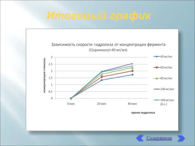 Итоговый график Содержание