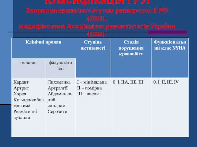 Класифікація ГРЛ Запропонована Інститутом ревматології РФ (2001), модифікована Асоціацією ревматологів України (2004).