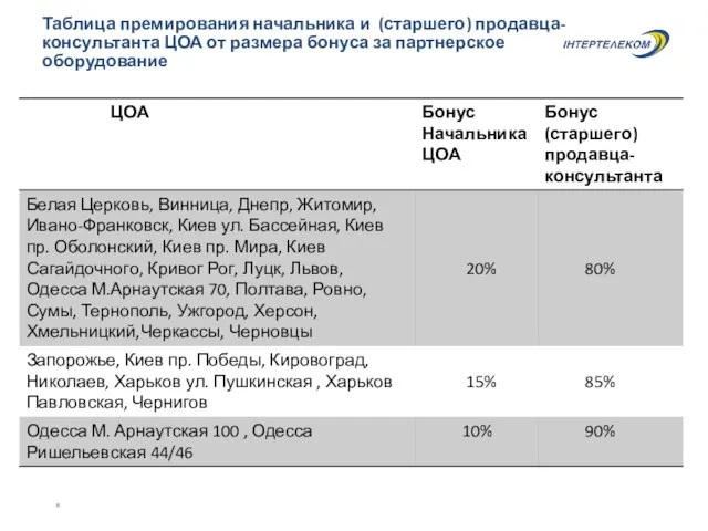 Таблица премирования начальника и (старшего) продавца-консультанта ЦОА от размера бонуса за партнерское оборудование *