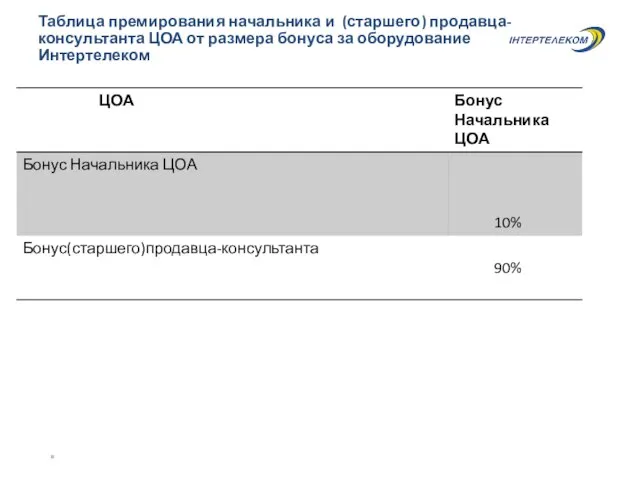 Таблица премирования начальника и (старшего) продавца-консультанта ЦОА от размера бонуса за оборудование Интертелеком *