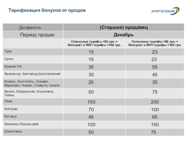 Тарификация бонусов от продаж