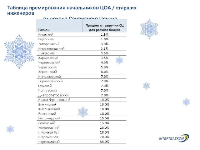 Таблица премирования начальников ЦОА / старших инженеров от дохода Сервисного Центра