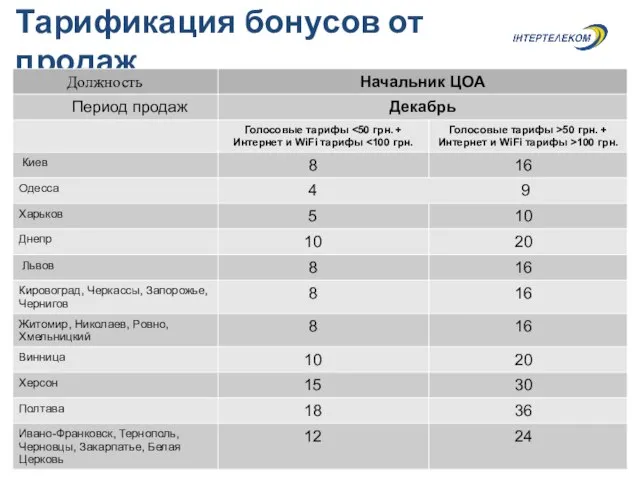 Тарификация бонусов от продаж